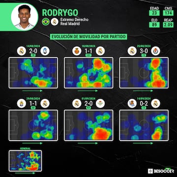 Evolución del mapa de calor de Rodrygo.