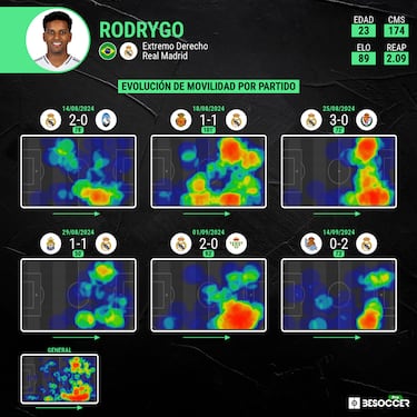 Rodrygo camina en el alambre