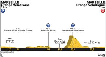 Perfil de la 20ª etapa del Tour de Francia con una contrarreloj de 22,5 kilómetros con salida y llegada en el Orange Vélodrome de Marsella y la subida a Notre-Dame de la Garde como principal dificultad.