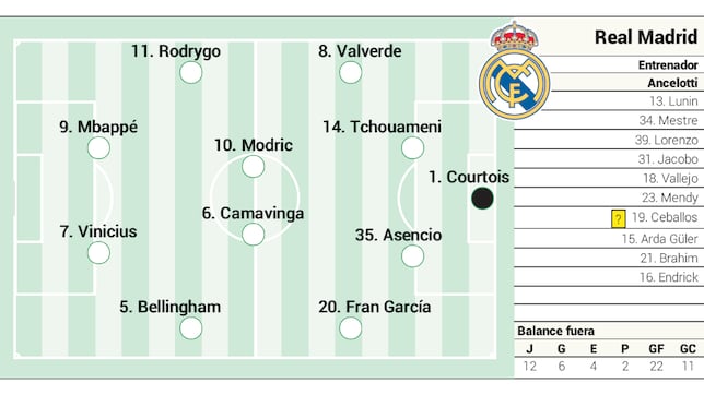 Posible alineación del Real Madrid hoy contra Osasuna en LaLiga EA Sports