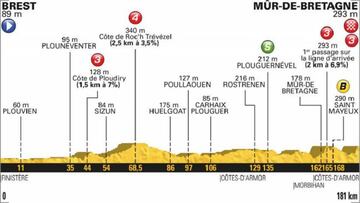 Perfil de la sexta etapa del Tour de Francia, con un recorrido de 181 kilómetros entre Brest y la llegada en alto al Mûr-de-Bretagne.