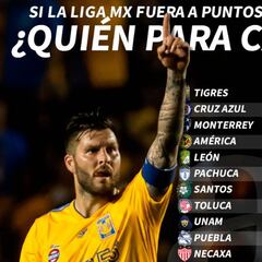 Tigres y Cruz Azul irían a la cabeza en temporada larga