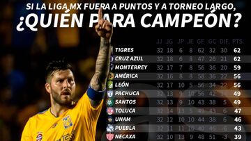 Tigres y Cruz Azul irían a la cabeza en temporada larga