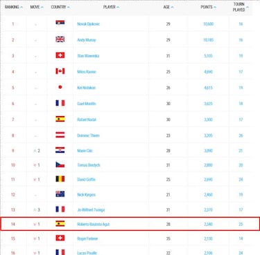 Bautista y seis más luchan por dos plazas para el Masters