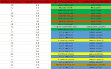 Checa esta galería y tenla a la mano. Podrás saber qué pasa con el Tri de cara a los Octavos de Final con cualquier combinación de resultados en la Jornada 3 del Grupo F.