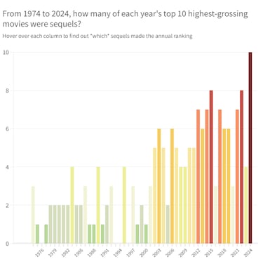 Adiós a la originalidad: las 10 películas más taquilleras de 2024 han sido secuelas