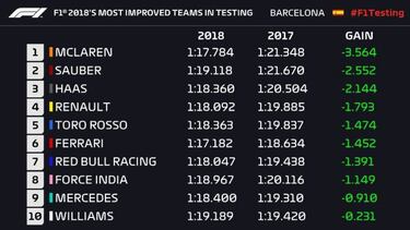 McLaren es el equipo que m¨¢s progresa desde los test de 2017