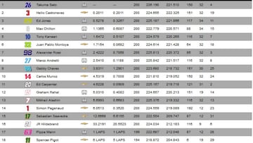 Clasificación final de las 500 Millas de Indianápolis