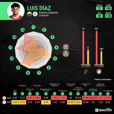 Luis Díaz da un paso adelante en Liverpool