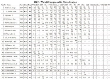 No hay quien pare a Jorge Prado: ya es líder en solitario de MX2