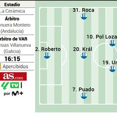 Alineación posible del Espanyol contra el Villarreal en LaLiga EA Sports