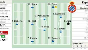 Alineación posible del Espanyol contra el Villarreal en LaLiga EA Sports