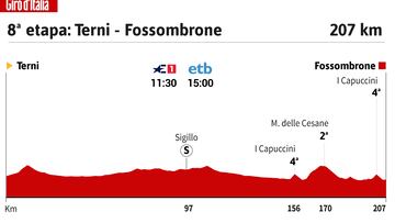 Giro de Italia 2023: perfil de la 8ª etapa.