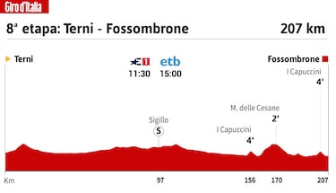 Giro de Italia hoy, etapa 8: horario, perfil y recorrido