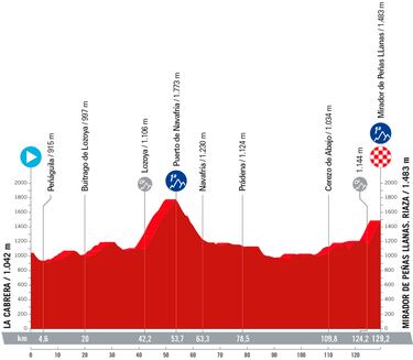 La Vuelta Femenina 2023: etapas, recorrido y perfiles