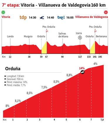 Vuelta a Espa?a 2020 hoy, etapa 7: perfil y recorrido