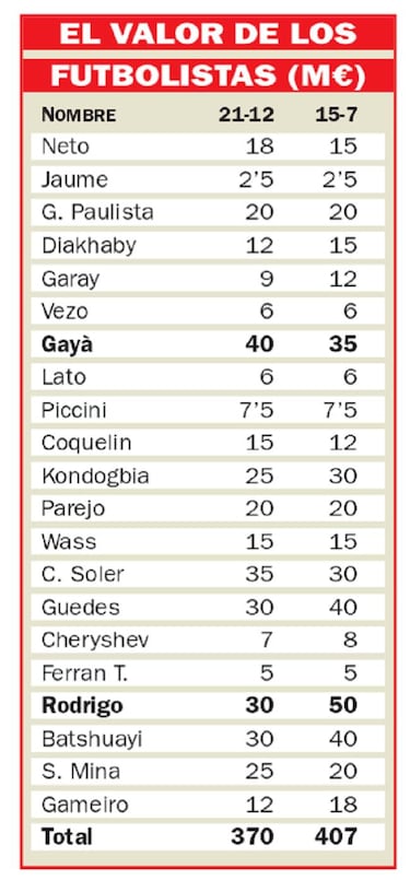 La plantilla del Valencia se devalúa 37M€ en seis meses
