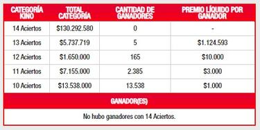 Resultados Kino Chile hoy: números que cayeron y premios del sorteo 2776 | ganadores 28 de junio