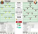 Alineación posible del Villarreal ante Osasuna en la Liga EA Sports