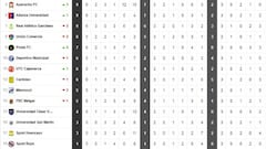 Así está la tabla de la Liga 1