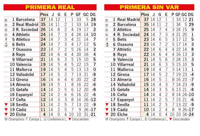 Así está la clasificación de Primera y así estaría sin el VAR 14ª