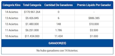 Resultados Kino hoy: números que cayeron y premios del sorteo 2950 | ganadores 7 de agosto