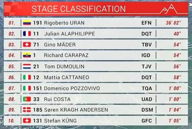 Urán resurge a lo grande para amenazar al líder Carapaz