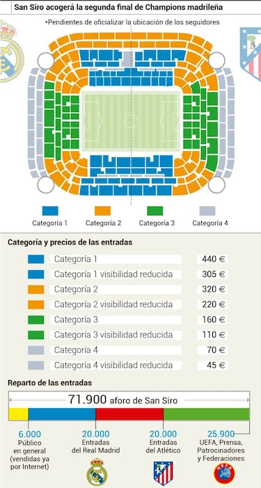 Sólo 20.000 entradas disponibles en Milán para cada equipo