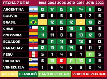 ¡Cinco puntos menos! El dramático momento de la Roja rumbo a Qatar