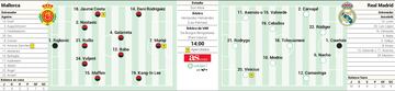 Posibles alineaciones de Mallorca y Real Madrid.