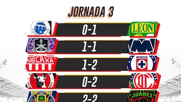 Liga MX: Partidos y resultados del Apertura 2021, Jornada 3