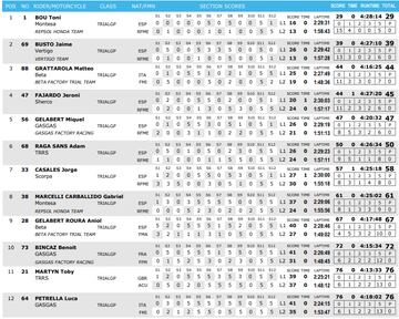 Clasificación del GP de Alemania del Campeonato del Mundo de Trial