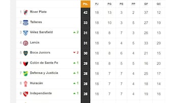 Torneo Liga Profesional 2021: así queda la tabla de posiciones tras la fecha 18