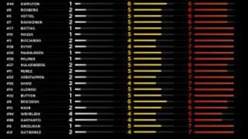 ¿Qué neumático llevará cada piloto en el GP de Australia?