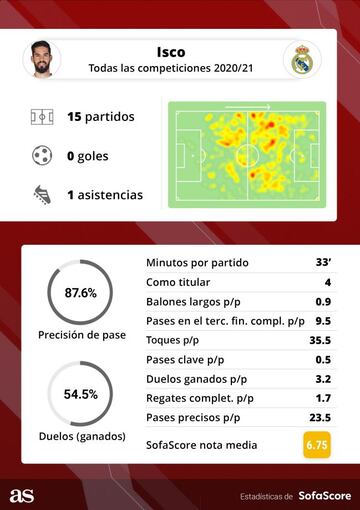 Datos de la temporada de Isco Alarcón con el Real Madrid cedidos por www.sofascore.com