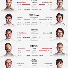 Compañeros en F1: Quién gana a quién en la temporada 2019