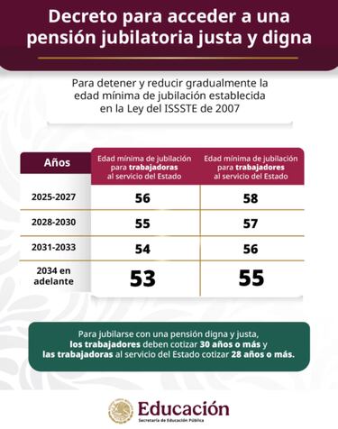 Congelada: A partir de esta fecha podrás solicitar tu jubilación a la edad de 53 años