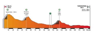 Volta a Catalunya 2018: recorrido, etapas y dorsales