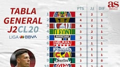 La tabla general del Clausura 2020 de la Liga MX, jornada 2