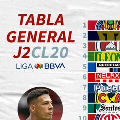 La tabla general del Clausura 2020 de la Liga MX, jornada 2