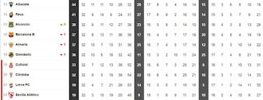 Así está la clasificación en Segunda a falta de 10 jornadas