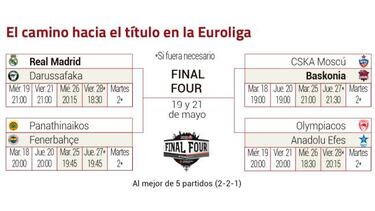 Las claves de las eliminatorias de cuartos de la Euroliga