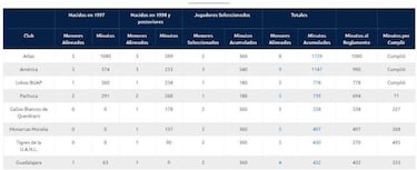 Dos equipos cumplieron con la regla 20/11 en la Jornada 4