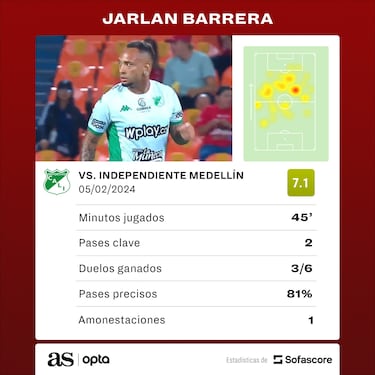 Estos fueron los elogios a Jarlan Barrera en su regreso al FPC