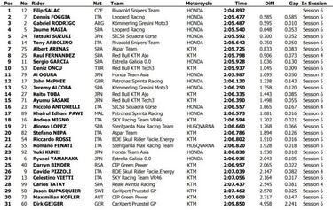 Jorge Martín y Salac, los mejores en el Día 2 de test en Qatar