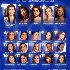¿Cuántos países participan en Miss Mundo 2024? Lista completa de concursantes