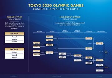 Sistema de competencia del Beisbol en Juegos Olímpicos, Toio 2020