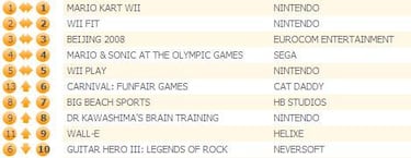 Mario Kart Wii sigue corriendo líder en Reino Unido