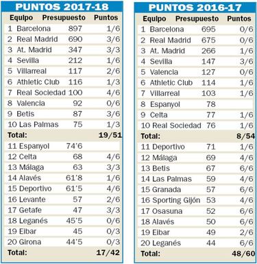 Cuanto m¨¢s rico es el rival, mejor se le da al Espanyol