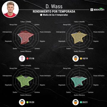 Estadísticas de Wass durante las cuatro últimas temporadas